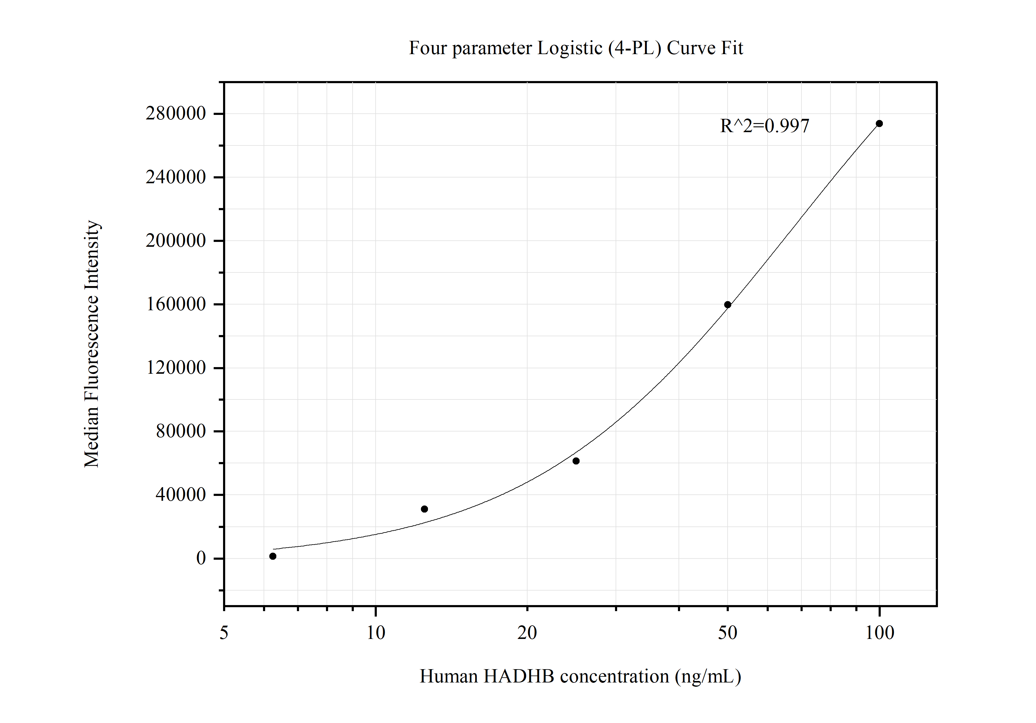 Cytometric bead array standard curve of MP50546-2, HADHB Monoclonal Matched Antibody Pair, PBS Only. Capture antibody: 67967-3-PBS. Detection antibody: 67967-4-PBS. Standard:Ag30315. Range: 6.25-100 ng/mL.  